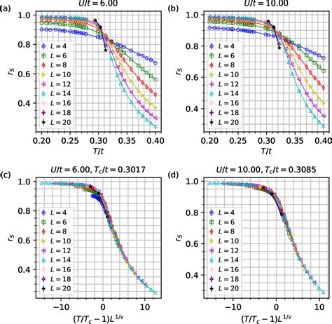 Figure 7 from Boosting Determinant Quantum Monte Carlo with Submatrix Updates: Unveiling the ...