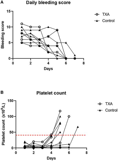 Frontiers | Use of tranexamic acid in dogs with primary immune thrombocytopenia: A feasibility study