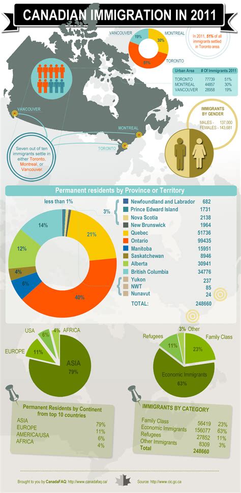 Canadian Immigration Facts & Statistics - CanadaFAQ.ca