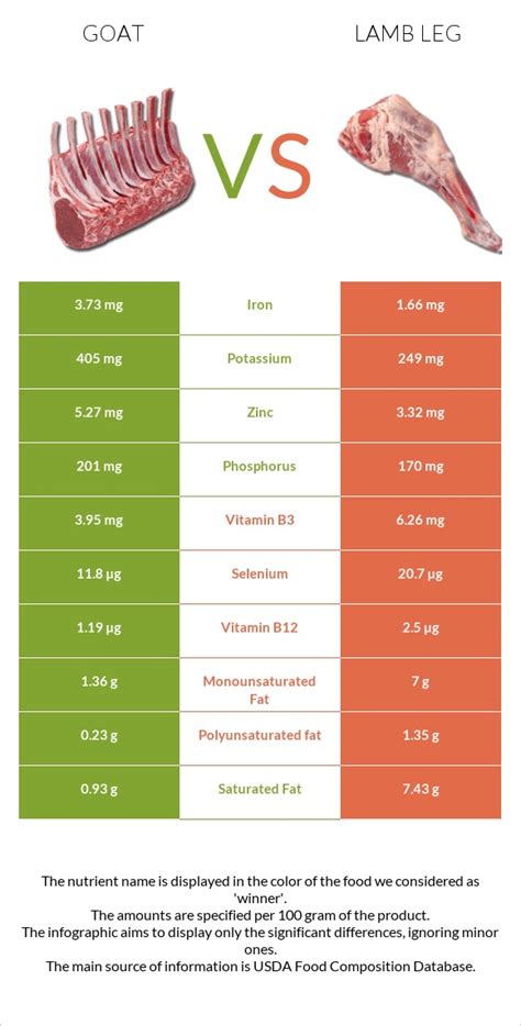 Goat vs Lamb leg - In-Depth Nutrition Comparison