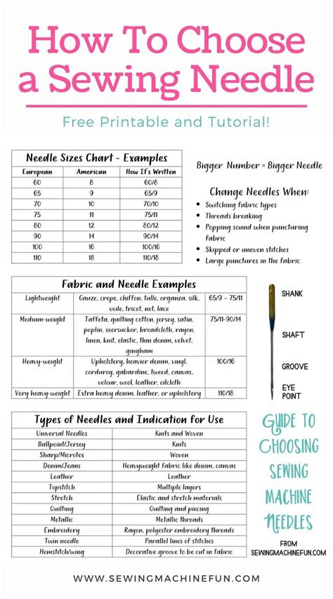 Sewing Machine Needle Sizes & Types Guide+ Printable Chart | Sewing lessons, Sewing hacks ...