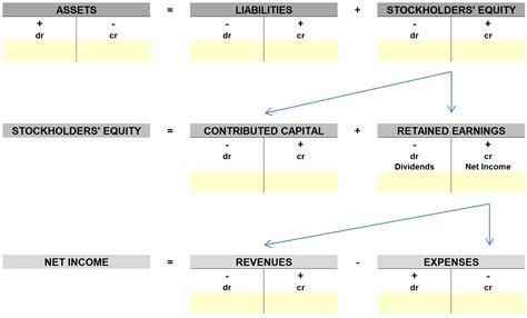 Debits & Credits: Account Equation | A Simple Model