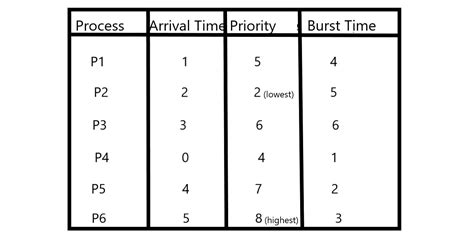 Preemptive Priority Scheduling Program In C With Gantt Chart - Chart ...