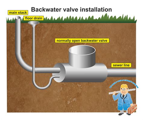 Sewer Backwater Valves - Plumber Toronto | DrPipe