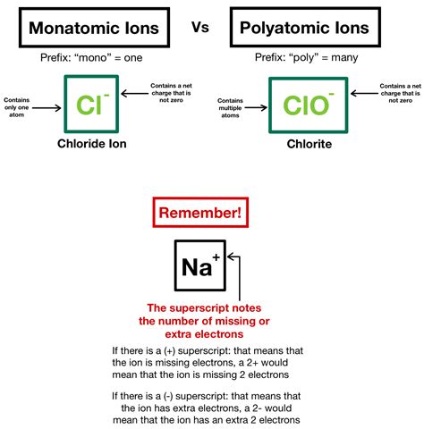 Polyatomic Ions — Nomenclature & Compounds - Expii