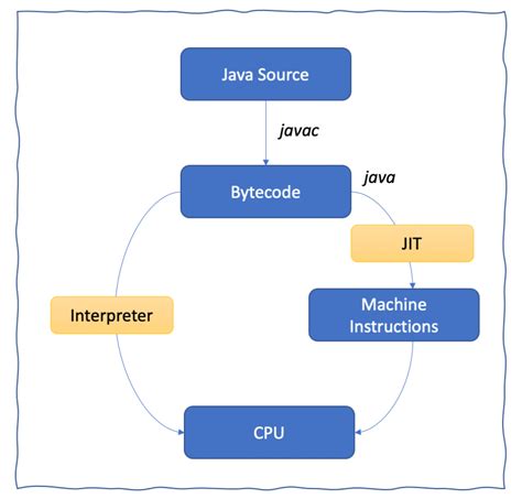 Execution of a Java Program & Role of Just In Time (JIT) Complier ...