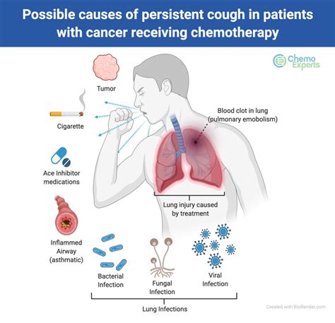 The Persistent Cough: Causes, Symptoms, And Treatment - Ask The Nurse ...