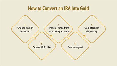 Convert IRAs into Gold: How to Transfer an IRA Into Gold | Birch Gold Group