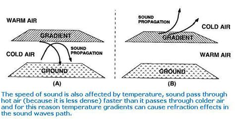 Properties of Sound ~ Electrical Knowhow