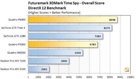 NVIDIA Quadro P6000 Is Faster Than Titan X in Gaming Benchmarks