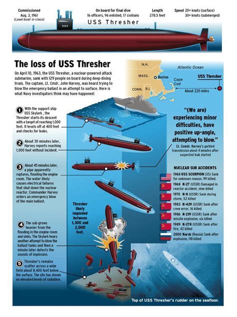 Don Shelton Headline: Thresher Submarine Implosion