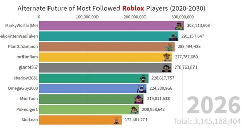 Roblox Active Players Graph