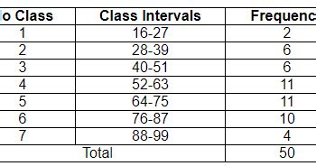 How to create a frequency table, Class Interval | Mathematica and Statistic