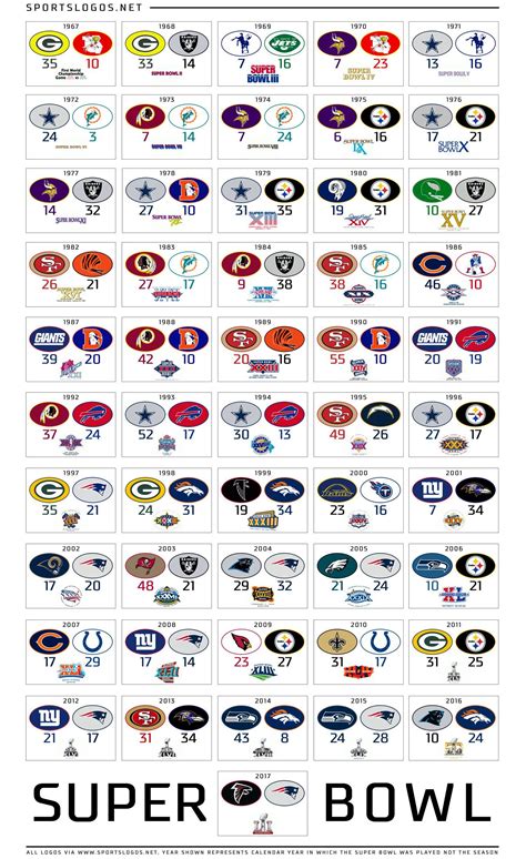 Nfl football teams, Nfl super bowl history, Super bowl nfl