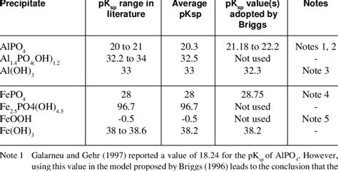 Solubility product data for metal phosphate and metal hydroxide... | Download Table