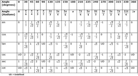 Trigonometric Tables Sine-Cosine-Tangent Values for Angles 1 to 90 ...