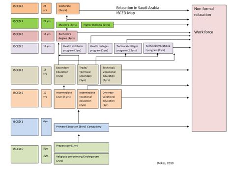 Educational Structure | Emily Stokes