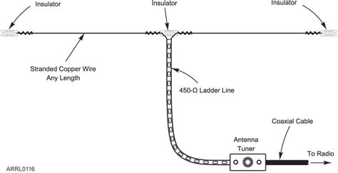 Random Length Multiband Dipoles