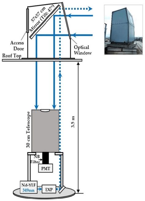 Schematic diagram of the lidar system for observing surface aerosol ...