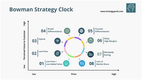 Maximizing Competitive Advantage: An Overview of Bowman's Strategy Clock (plus PPT)