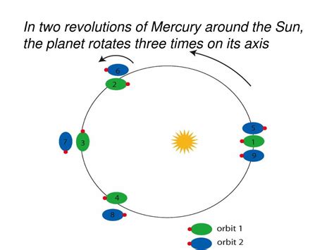 PPT - Rotation Rate of Mercury PowerPoint Presentation, free download ...