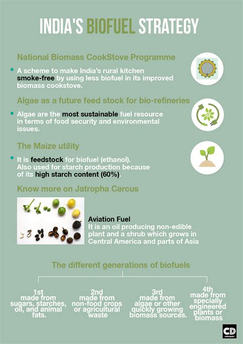 Biofuel (2) – Civilsdaily