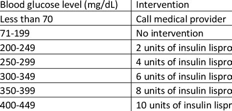 Humalog Sliding Scale Chart - chartdevelopment