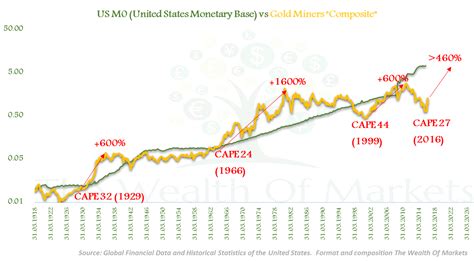 Gold Mining Stocks: The Best Investment Asset For The Next Decade ...