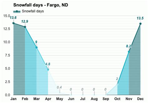 March weather - Spring 2024 - Fargo, ND