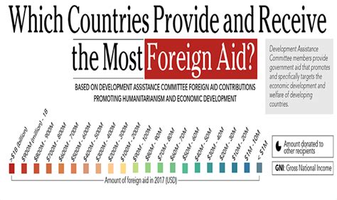 Which Countries Provide and Recieve the Most Foreign Aid? #infographic - Visualistan