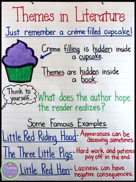 15 Anchor Charts for Teaching Theme - We Are Teachers