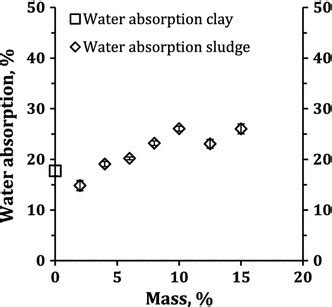 Water absorption: clay and LWA with sludge | Download Scientific Diagram