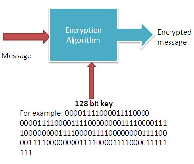 What is 128 Bit Encryption?Why the Length is Important? | securitywing