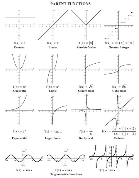 parent functions and their graphs | will be moving beyond their introduction to functions and ...