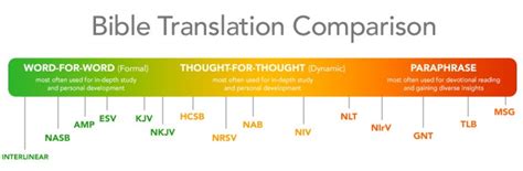 There are a range of translations of the Bible – so which one should you choose? The following ...