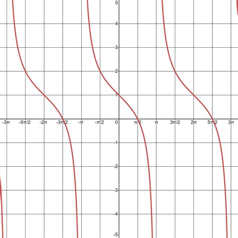 Identify Features of a Tangent Graph | Precalculus | Practice | Albert