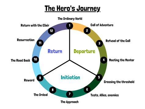 12 Hero's Journey Stages Explained (Free Templates) | Imagine Forest Creative Writing, Writing ...