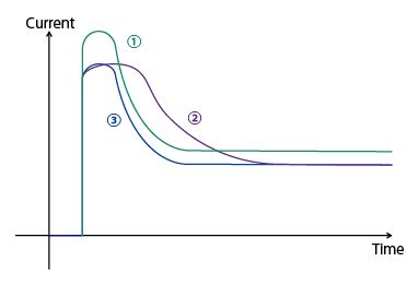 What is inrush current? | Murata Manufacturing Articles