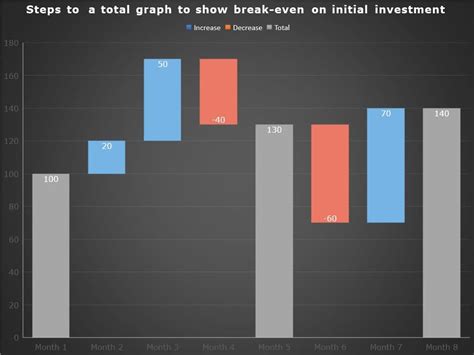 Break even bar graph PowerPoint Template