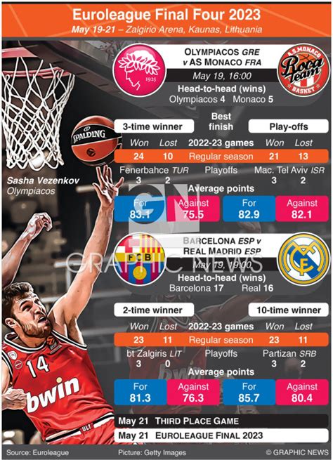 BASKETBALL: EuroLeague Final Four 2023 infographic