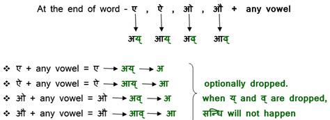 Sandhi (सन्धि प्रकरण) Made Simple : A Complete Reference | Learn Sanskrit | Open Pathshala