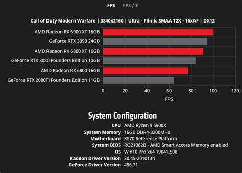 AMD Releases Even More RX 6900 XT and RX 6800 XT Benchmarks Tested on ...