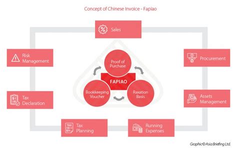 China's Fapiao Invoice System Explained - China Briefing News