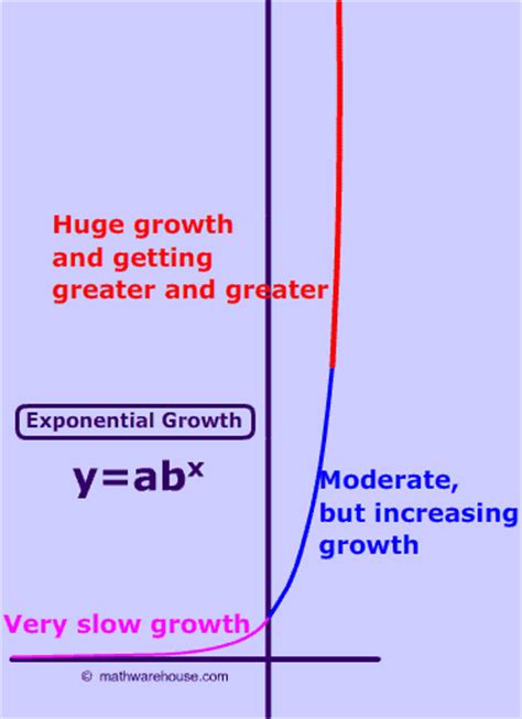 Exponential Growth, its properties, how graph relates to the equation and formula--Visual Lesson ...