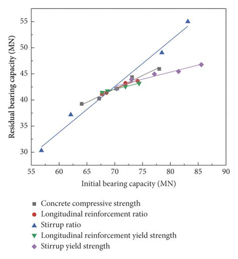 Linear regression graphs for different parameters. | Download Scientific Diagram