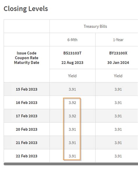 New 6-Month Singapore T-Bill Yield in Early-March 2023 Should Stay ...