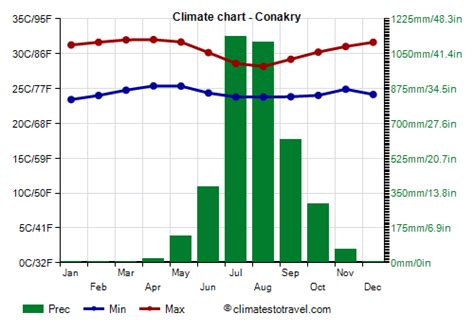 Conakry climate: weather by month, temperature, rain - Climates to Travel