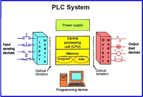 Instrumentation, PID, PLC, SCADA, HMI, Industrial Automation, Control ...