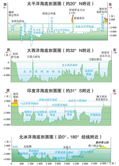 地理图片 | 四大洋海底剖面图_侵权_版权_原文