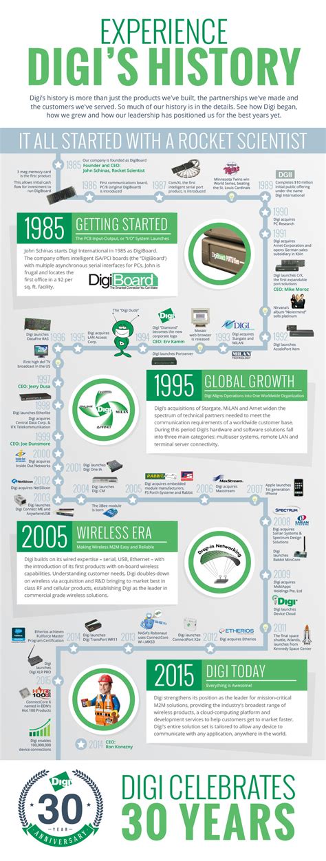 Digis Golden Birthday: Celebrating 30 Years of Connected Technology ...